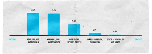 An entire month worth of design links, categorized from tactical to strategic (source: UX Collective)