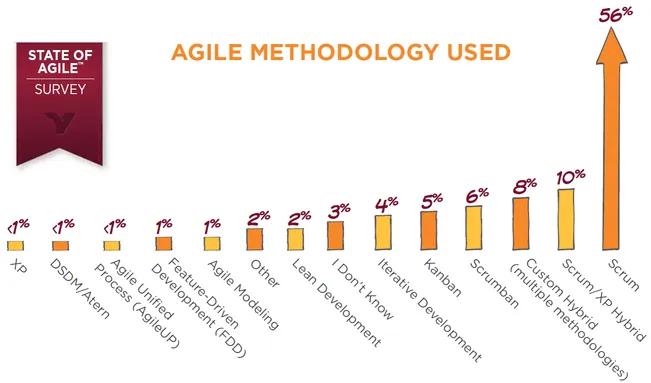 Among all of the different Agile methodologies, Scrum is by far the most popular. (source: State of Agile)