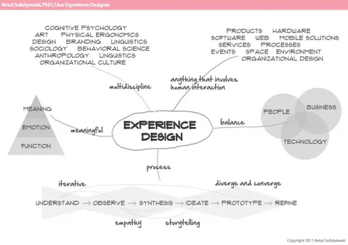 Experience Design and Its Facets