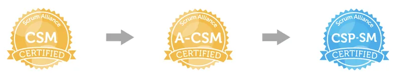 Scrum Alliance’s three levels of certification
