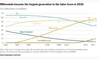 Growth of Millennials in the Workforce Over Time