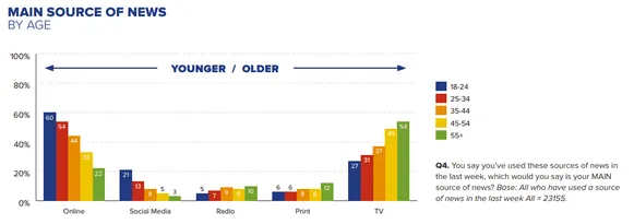 Main Source of News By Age