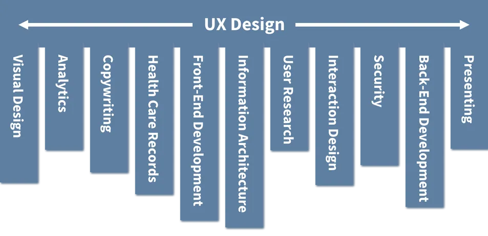 Broken Comb Diagram of a UX Designer