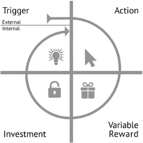 Four steps of the Hooked Model - trigger, action, variable reward, investment