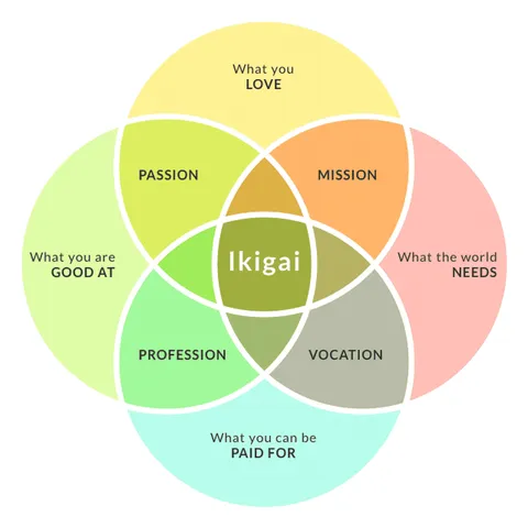 Venn Diagram Depicting Ikigai