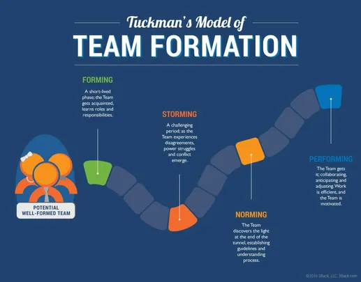 Tuckman’s Model of Team Formation