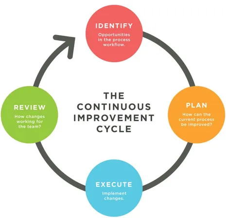 The four steps of the continuous improvement cycle