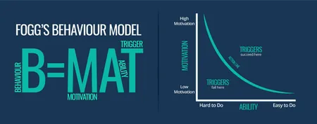 B.J. Fogg’s Behavior Model